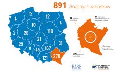 W TechnoParkBiznesHub najwięcej start-upów z Podkarpacia. Dwa otrzymało już po 800 tys. zł 