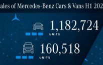 Od stycznia do czerwca 2021 r. sprzedaż Mercedes-Benz Cars wzrosła o 25,1%, dostawy pojazdów xEV wzrosły ponad czterokrotnie