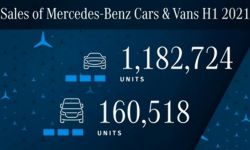 Od stycznia do czerwca 2021 r. sprzedaż Mercedes-Benz Cars wzrosła o 25,1%, dostawy pojazdów xEV wzrosły ponad czterokrotnie