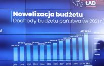 Rząd przyjął projekt nowelizacji ustawy budżetowej na 2021 r.