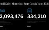 Mercedes-Benz obserwuje silny popyt - rośnie sprzedaż ekskluzywnych i zelektryfikowanych modeli z gwiazdą