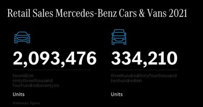 Mercedes-Benz obserwuje silny popyt - rośnie sprzedaż ekskluzywnych i zelektryfikowanych modeli z gwiazdą
