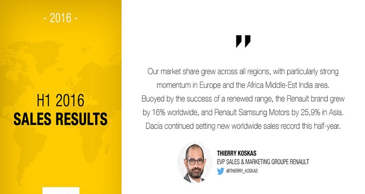 Rekordowe wyniki sprzedaży grupy renault w pierwszej połowie 2016 R.