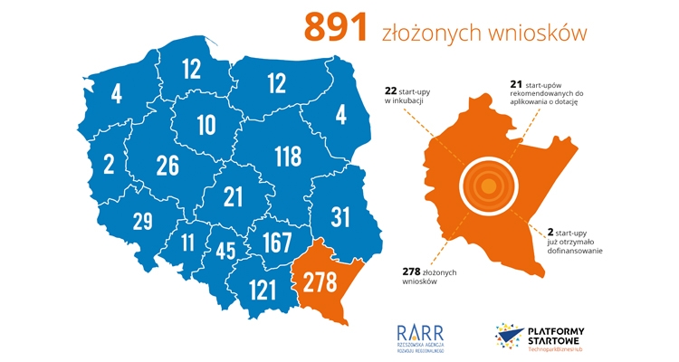 W TechnoParkBiznesHub najwięcej start-upów z Podkarpacia. Dwa otrzymało już po 800 tys. zł